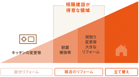 相陽建設が得意な領域