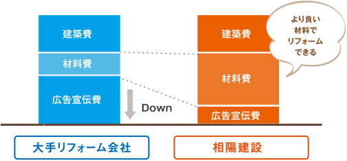 大手リフォーム会社との比較