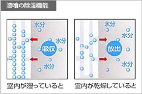 漆喰の除湿機能画像