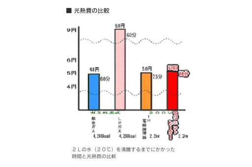 光熱費の比較画像