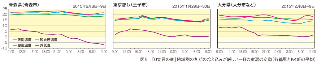 外気の影響