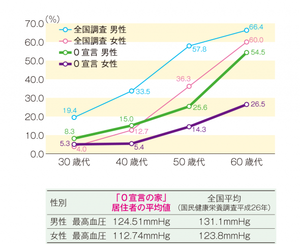 高血圧