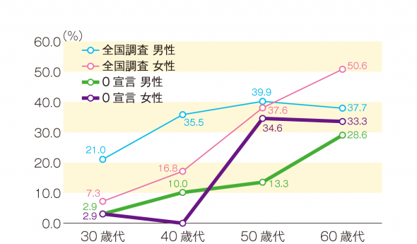 脂質異常症