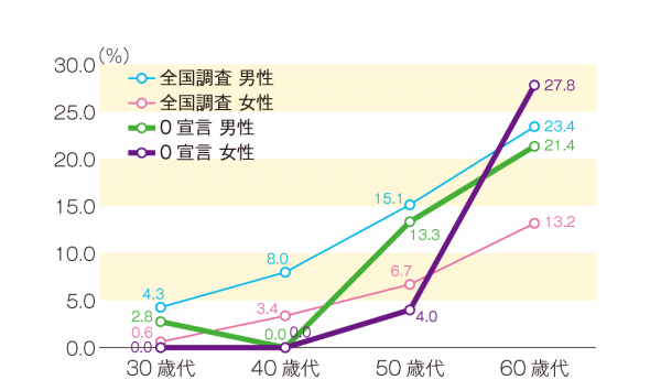 糖尿病